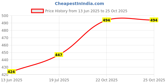 industrybuying.com VISHAY CAP, 0.022ÂµF, 20%, PP, BFC233610223 vishay Price History Graph from 13 Jun 2025 to 24 Oct 2025