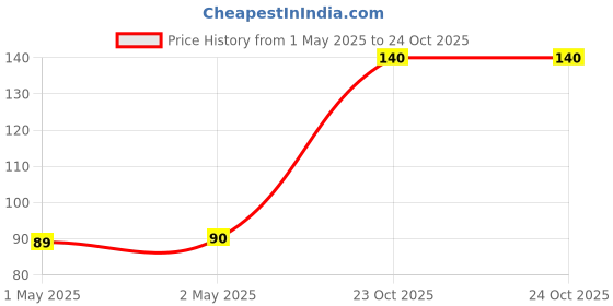 industrybuying.com Vishay CAP, 0.022µF, 50V, 10%, X7R, 0805, VJ0805Y223KXAAC (Pack of 5) vishay Price History Graph from 1 May 2025 to 23 Oct 2025