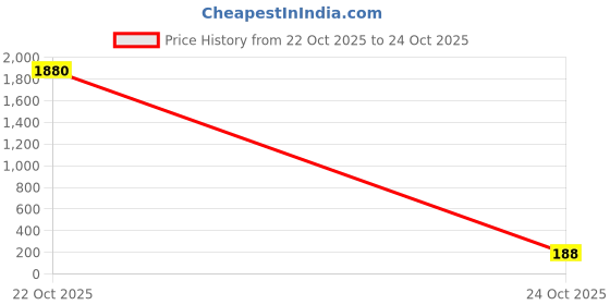 industrybuying.com Vishay CAP, 0.033µF, 10%, PET, F17723332000 vishay Price History Graph from 22 Oct 2025 to 24 Oct 2025