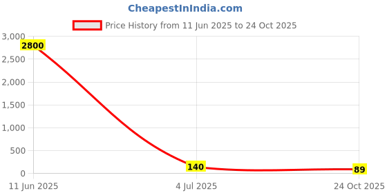 industrybuying.com Vishay CAP, 0.033µF, 20%, PP, BFC233920333 vishay Price History Graph from 11 Jun 2025 to 24 Oct 2025