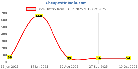 industrybuying.com Vishay CAP, 0.1µF, 100V, 10%, PET, BFC237221104 vishay Price History Graph from 13 Jun 2025 to 17 Oct 2025