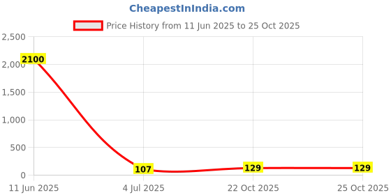 industrybuying.com Vishay CAP, 0.1µF, 100V, 10%, PET, MKT1822410015 vishay Price History Graph from 11 Jun 2025 to 24 Oct 2025