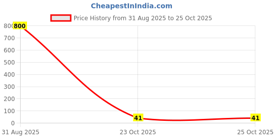 industrybuying.com Vishay CAP, 0.1µF, 20%, PP, BFC233920104 vishay Price History Graph from 31 Aug 2025 to 24 Oct 2025
