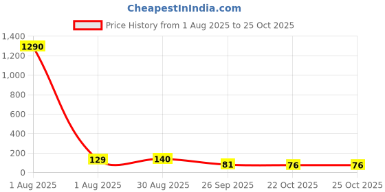 industrybuying.com Vishay CAP, 0.1µF, 20%, PP, F1778410M3F0W0 vishay Price History Graph from 1 Aug 2025 to 25 Oct 2025
