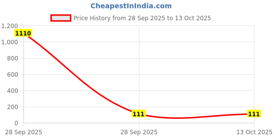 industrybuying.com Vishay CAP, 0.1µF, 50V, 10%, X7R, K104K15X7RF5TL2 (Pack of 10) vishay Price History Graph from 28 Sep 2025 to 12 Oct 2025