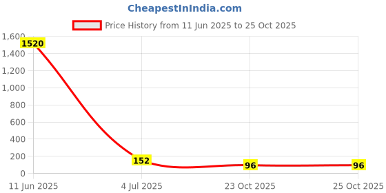 industrybuying.com Vishay CAP, 0.1µF, 50V, 20%, X7R, K104M15X7RF53L2 (Pack of 10) vishay Price History Graph from 11 Jun 2025 to 23 Oct 2025