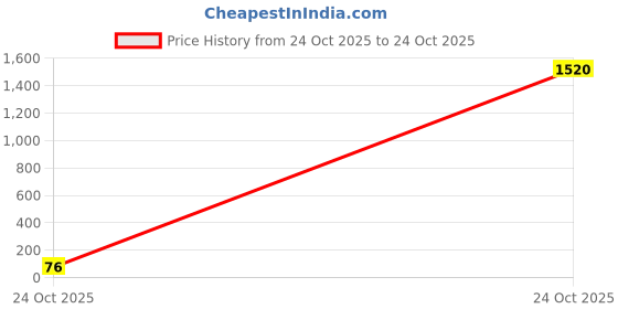 industrybuying.com Vishay CAP, 0.1µF, 50V, 5%, X7R, 0805, VJ0805Y104JXACW1BC (Pack of 10) vishay Price History Graph from 24 Oct 2025 to 24 Oct 2025