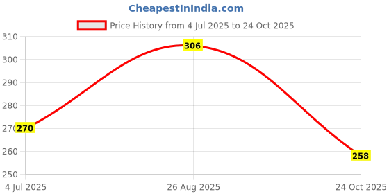 industrybuying.com Vishay CAP, 0.1µF, 850V, 5%, PP, THROUGH HOLE, MKP1839410084HQ vishay Price History Graph from 4 Jul 2025 to 24 Oct 2025