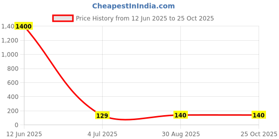 industrybuying.com Vishay CAP, 0.22µF, 100V, 10%, PET, BFC237221224 vishay Price History Graph from 12 Jun 2025 to 24 Oct 2025