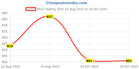 industrybuying.com Vishay CAP, 0.22µF, 63V, 10%, PET, MKT1820422065 (Pack of 5) vishay Price History Graph from 22 Aug 2025 to 24 Oct 2025