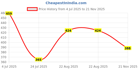 industrybuying.com Vishay CAP, 0.33µF, 10%, PET, F17724332000 vishay Price History Graph from 4 Jul 2025 to 21 Nov 2025