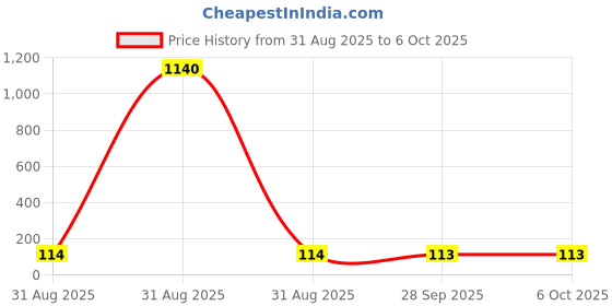 industrybuying.com Vishay CAP, 0.47µF, 100V, 10%, X7R, 1812, VJ1812Y474KXBAT4X vishay Price History Graph from 31 Aug 2025 to 5 Oct 2025