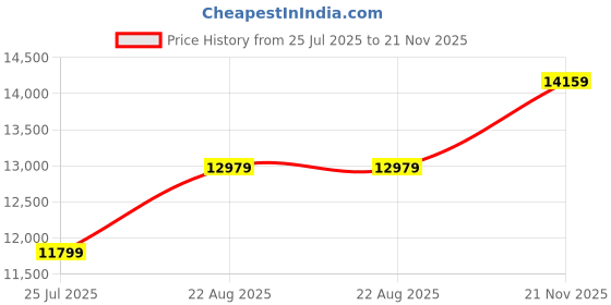 industrybuying.com VISHAY CAP, 10000ÂµF, 200V, ALU ELEC, SCREW, MAL210212103E3 vishay Price History Graph from 25 Jul 2025 to 21 Nov 2025