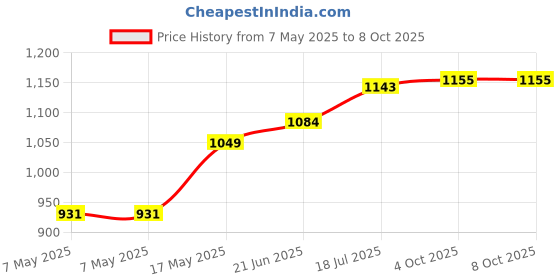 industrybuying.com Vishay CAP, 10000µF, 50V, ALU ELEC, SNAP-IN, MAL225641103E3 vishay Price History Graph from 7 May 2025 to 6 Oct 2025