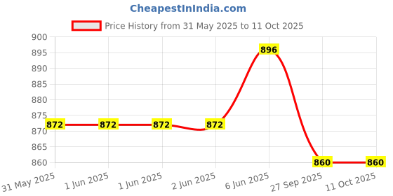 industrybuying.com Vishay CAP, 1000µF, 100V, 20%, MAL202119102E3 vishay Price History Graph from 31 May 2025 to 11 Oct 2025