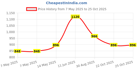 industrybuying.com Vishay CAP, 1000µF, 100V, ALU ELEC, SNAP IN, MAL205659102E3 vishay Price History Graph from 7 May 2025 to 24 Oct 2025