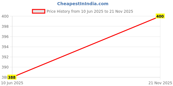 industrybuying.com Vishay CAP, 1000µF, 35V, 20%, MAL213650102E3 vishay Price History Graph from 10 Jun 2025 to 21 Nov 2025