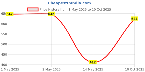 industrybuying.com Vishay CAP, 100µF, 450V, ALU ELEC, SNAP-IN, MAL225957101E3 vishay Price History Graph from 1 May 2025 to 10 Oct 2025