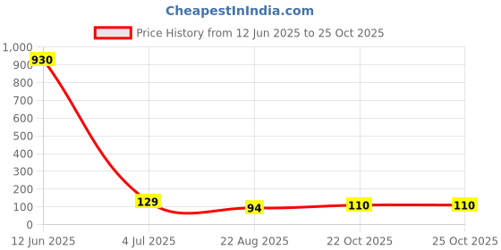 industrybuying.com Vishay CAP, 100µF, 6.3V, 10%, 293D107X96R3C2TE3 vishay Price History Graph from 12 Jun 2025 to 24 Oct 2025