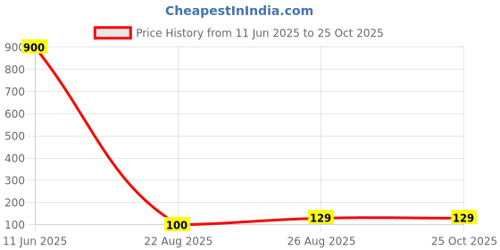 industrybuying.com Vishay CAP, 100PF, 1 KV, 5%, C0G/NP0, 1812, VJ1812A101JXGAT vishay Price History Graph from 11 Jun 2025 to 25 Oct 2025