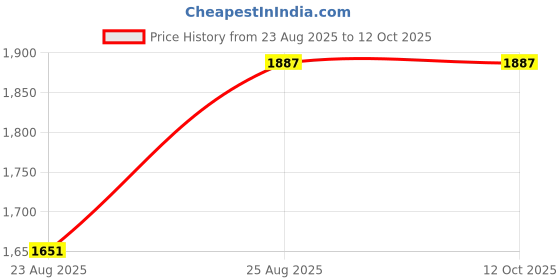 industrybuying.com Vishay CAP, 100PF, 630V, 1%, PP, THROUGH HOLE, KP1830110631 (Pack of 5) vishay Price History Graph from 23 Aug 2025 to 12 Oct 2025