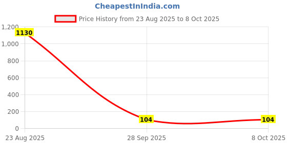 industrybuying.com Vishay CAP, 100UF, 4V, TANT, CASE B, TR3B107K004C0450 vishay Price History Graph from 23 Aug 2025 to 7 Oct 2025