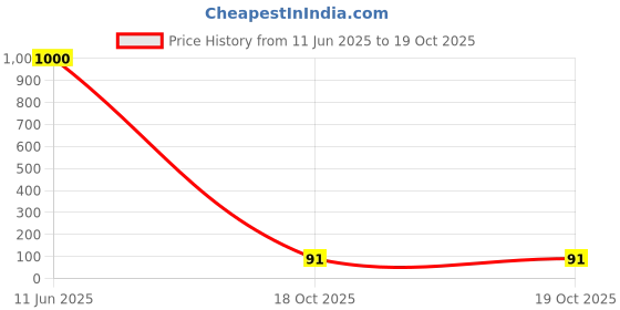 industrybuying.com Vishay CAP, 100UF, 6.3V, TANT, POLYMER, CASE A, T55A107M6R3C0100. vishay Price History Graph from 11 Jun 2025 to 18 Oct 2025