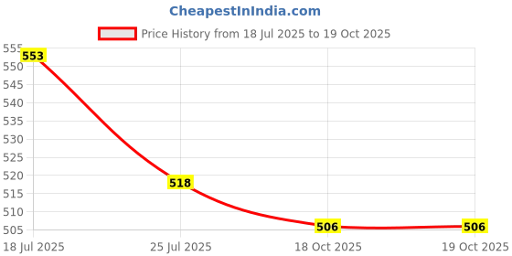 industrybuying.com VISHAY CAP, 10ÂµF, 1 KV, 5%, PP, MKP1848S61010JY2B vishay Price History Graph from 18 Jul 2025 to 18 Oct 2025