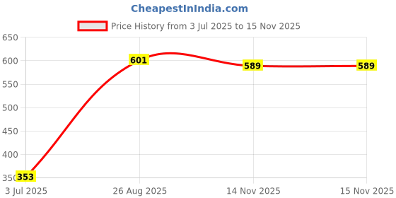industrybuying.com VISHAY CAP, 10µF, 500V, 5%, PP, MKP1848C61050JK2 vishay Price History Graph from 3 Jul 2025 to 15 Nov 2025
