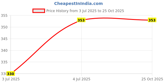 industrybuying.com Vishay CAP, 10µF, 25V, 10%, 173D106X9025WE3 vishay Price History Graph from 3 Jul 2025 to 24 Oct 2025