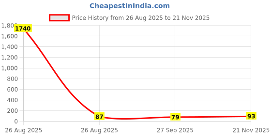 industrybuying.com Vishay CAP, 10µF, 25V, 10%, 293D106X9025C2TE3 vishay Price History Graph from 26 Aug 2025 to 21 Nov 2025