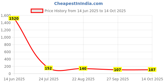 industrybuying.com Vishay CAP, 10PF, 50V, 5%, C0G/NP0, K100J15C0GF53L2 (Pack of 10) vishay Price History Graph from 14 Jun 2025 to 12 Oct 2025