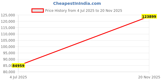 industrybuying.com Vishay CAP, 10UF, 50V, TANT, CASE D, TR3D106K050C0450 (Pack of 500) vishay Price History Graph from 4 Jul 2025 to 20 Nov 2025