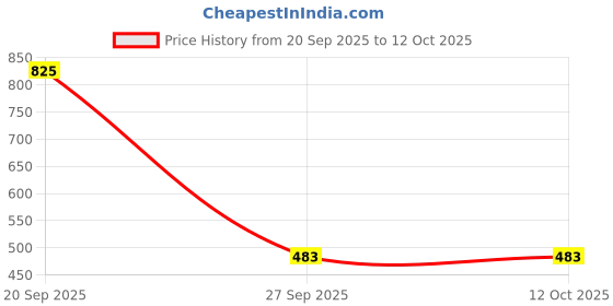 industrybuying.com Vishay CAP, 10UF, 800V, FILM, RADIAL, MKP1848C61080JK2 vishay Price History Graph from 20 Sep 2025 to 12 Oct 2025