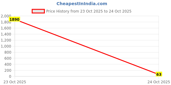 industrybuying.com Vishay CAP, 12PF, 200V, 5%, C0G/NP0, 0402, VJ0402D120JXCAJ vishay Price History Graph from 23 Oct 2025 to 24 Oct 2025
