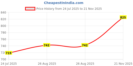 industrybuying.com Vishay CAP, 150V, PP, THROUGH HOLE, BFC280811229 vishay Price History Graph from 24 Jul 2025 to 21 Nov 2025