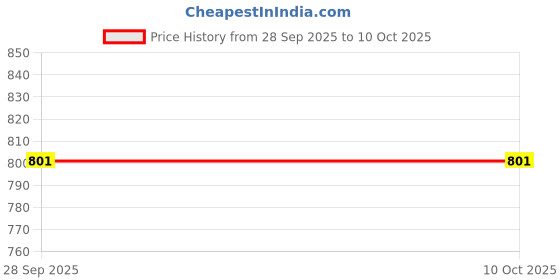 industrybuying.com Vishay CAP, 1.5µF, 20%, PP, BFC233820155 vishay Price History Graph from 28 Sep 2025 to 9 Oct 2025