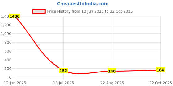 industrybuying.com Vishay CAP, 18PF, 50V, 5%, C0G/NP0, K180J15C0GF5TL2 (Pack of 10) vishay Price History Graph from 12 Jun 2025 to 22 Oct 2025