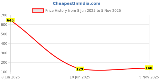 industrybuying.com VISHAY CAP, 1ÂµF, 250V, 10%, PET, THROUGH HOLE, MKT1820510255 vishay Price History Graph from 8 Jun 2025 to 5 Nov 2025