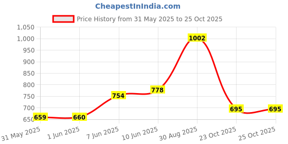 industrybuying.com Vishay CAP, 1µF, 160V, 2%, PP, BFC241771005 vishay Price History Graph from 31 May 2025 to 24 Oct 2025
