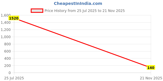 industrybuying.com Vishay CAP, 1µF, 6.3V, 10%, X5R, 0603, VJ0603G105KXYCW1BC (Pack of 10) vishay Price History Graph from 25 Jul 2025 to 21 Nov 2025