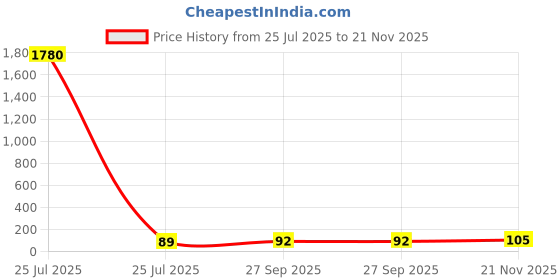 industrybuying.com Vishay CAP, 1UF, 16V, TANT, CASE A, 293D105X9016A8T vishay Price History Graph from 25 Jul 2025 to 21 Nov 2025