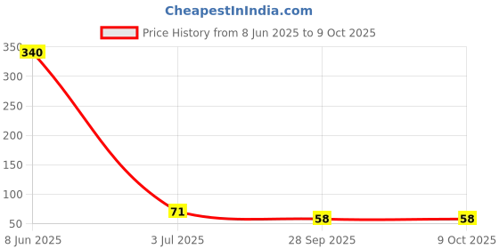 industrybuying.com VISHAY CAP, 1UF, 35V, TANT, CASE B, TH3B105K035C4400 vishay Price History Graph from 8 Jun 2025 to 8 Oct 2025