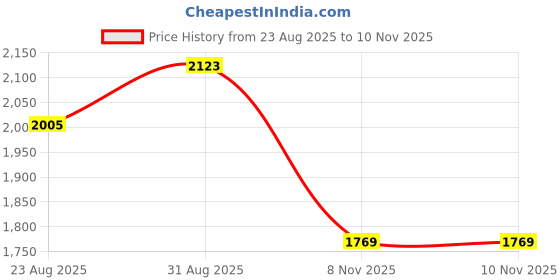 industrybuying.com Vishay CAP, 2200µF, 200V, ALU ELEC, SNAP-IN, MAL225922222E3 vishay Price History Graph from 23 Aug 2025 to 10 Nov 2025