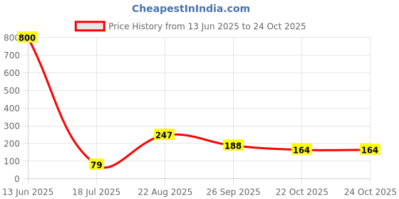 industrybuying.com Vishay CAP, 2200PF, 20%, PP, BFC233860222 vishay Price History Graph from 13 Jun 2025 to 24 Oct 2025