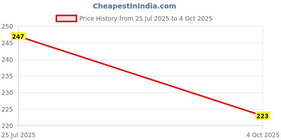 industrybuying.com Vishay CAP, 2200PF, 3 KV, 10%, X7R, 2220, VJ2220Y222KBHAT4X vishay Price History Graph from 25 Jul 2025 to 4 Oct 2025