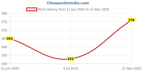 industrybuying.com VISHAY CAP, 220µF, 25V, 20%, MAL213836221E3 vishay Price History Graph from 11 Jun 2025 to 21 Nov 2025