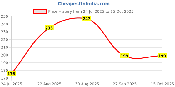 industrybuying.com Vishay CAP, 220µF, 10V, 10%, 2917, SMD, TR3D227K010C0100 vishay Price History Graph from 24 Jul 2025 to 15 Oct 2025