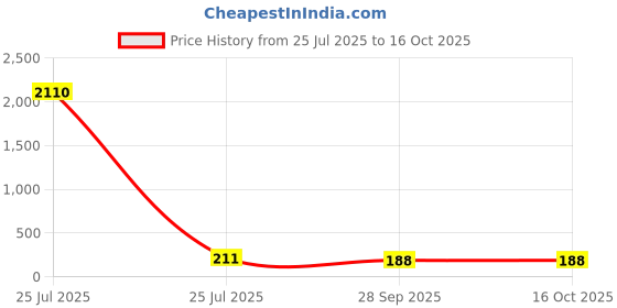 industrybuying.com Vishay CAP, 220UF, 10V, TANT, CASE D, 293D227X0010D2TE3. vishay Price History Graph from 25 Jul 2025 to 16 Oct 2025