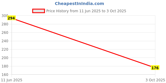 industrybuying.com Vishay CAP, 220UF, 4V, TANT, POLYMER, CASE Z, T55Z227M004C0025. vishay Price History Graph from 11 Jun 2025 to 3 Oct 2025